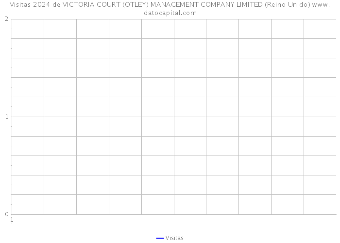 Visitas 2024 de VICTORIA COURT (OTLEY) MANAGEMENT COMPANY LIMITED (Reino Unido) 