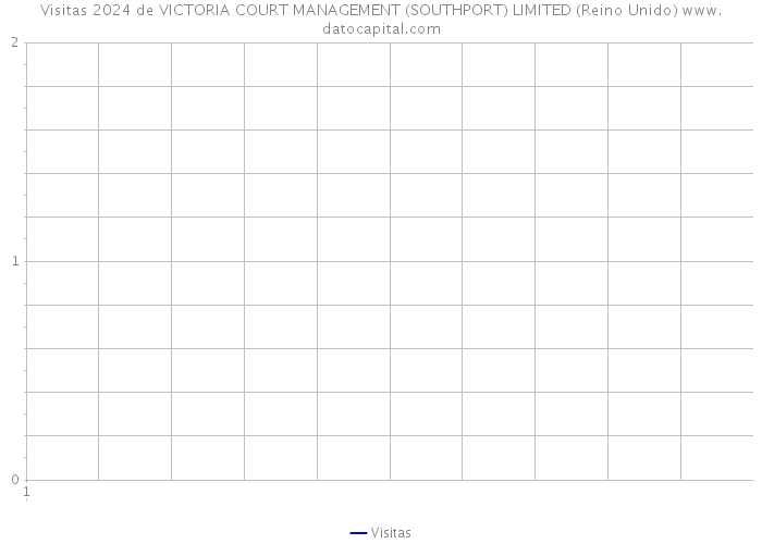 Visitas 2024 de VICTORIA COURT MANAGEMENT (SOUTHPORT) LIMITED (Reino Unido) 