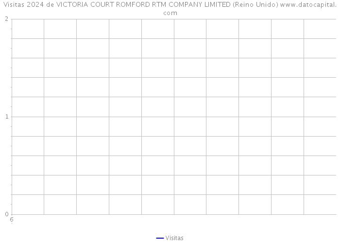 Visitas 2024 de VICTORIA COURT ROMFORD RTM COMPANY LIMITED (Reino Unido) 