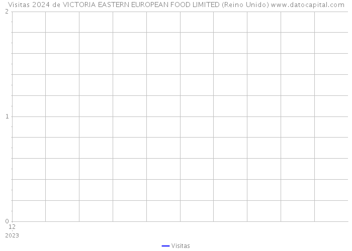 Visitas 2024 de VICTORIA EASTERN EUROPEAN FOOD LIMITED (Reino Unido) 