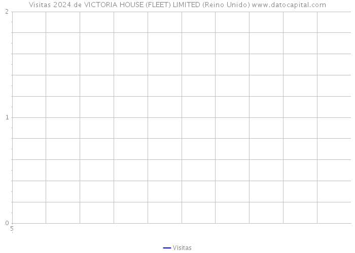 Visitas 2024 de VICTORIA HOUSE (FLEET) LIMITED (Reino Unido) 