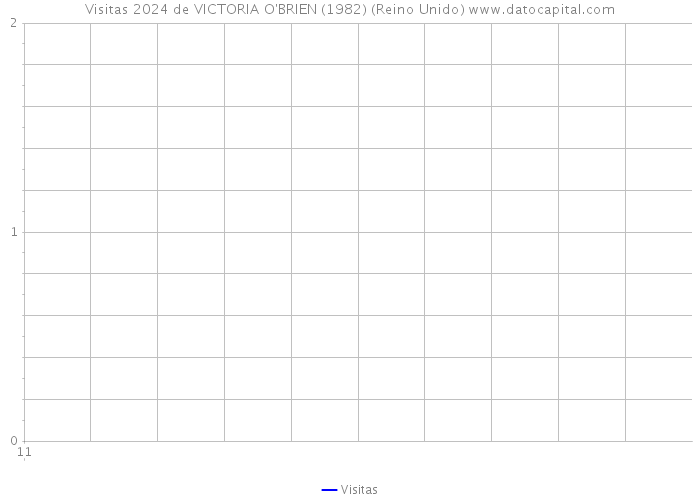 Visitas 2024 de VICTORIA O'BRIEN (1982) (Reino Unido) 