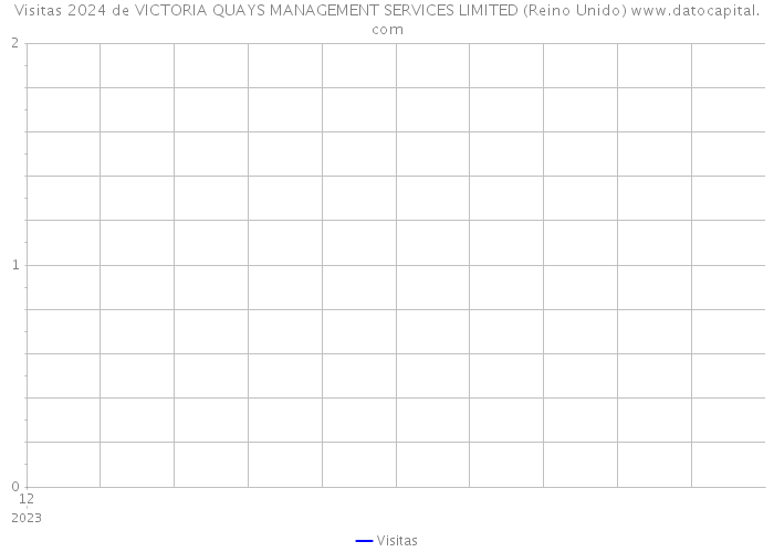 Visitas 2024 de VICTORIA QUAYS MANAGEMENT SERVICES LIMITED (Reino Unido) 