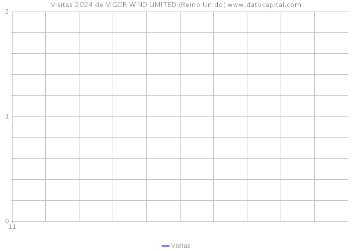 Visitas 2024 de VIGOR WIND LIMITED (Reino Unido) 