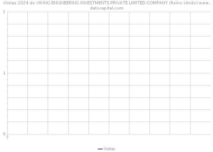 Visitas 2024 de VIKING ENGINEERING INVESTMENTS PRIVATE LIMITED COMPANY (Reino Unido) 