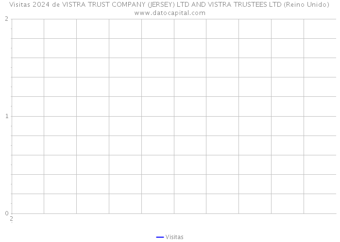 Visitas 2024 de VISTRA TRUST COMPANY (JERSEY) LTD AND VISTRA TRUSTEES LTD (Reino Unido) 
