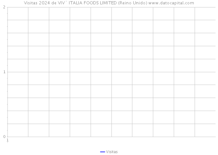 Visitas 2024 de VIV` ITALIA FOODS LIMITED (Reino Unido) 