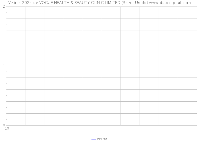 Visitas 2024 de VOGUE HEALTH & BEAUTY CLINIC LIMITED (Reino Unido) 