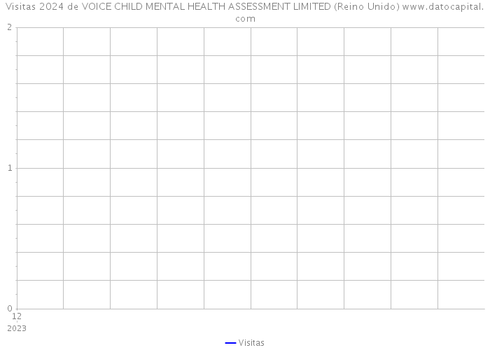Visitas 2024 de VOICE CHILD MENTAL HEALTH ASSESSMENT LIMITED (Reino Unido) 