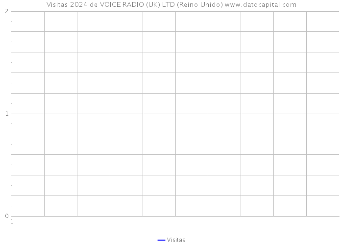 Visitas 2024 de VOICE RADIO (UK) LTD (Reino Unido) 