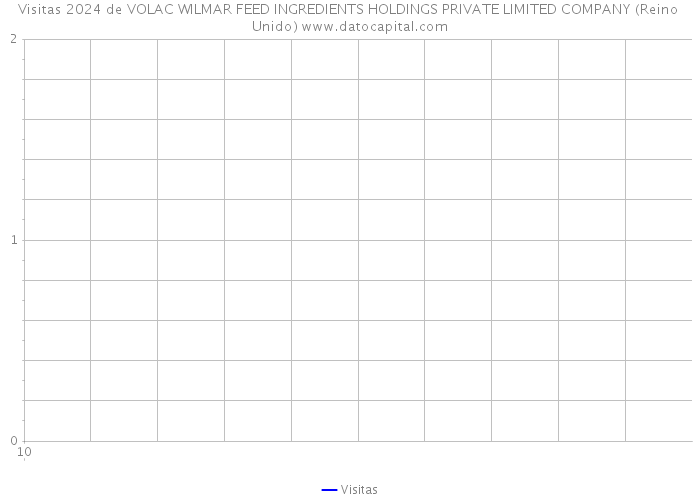Visitas 2024 de VOLAC WILMAR FEED INGREDIENTS HOLDINGS PRIVATE LIMITED COMPANY (Reino Unido) 