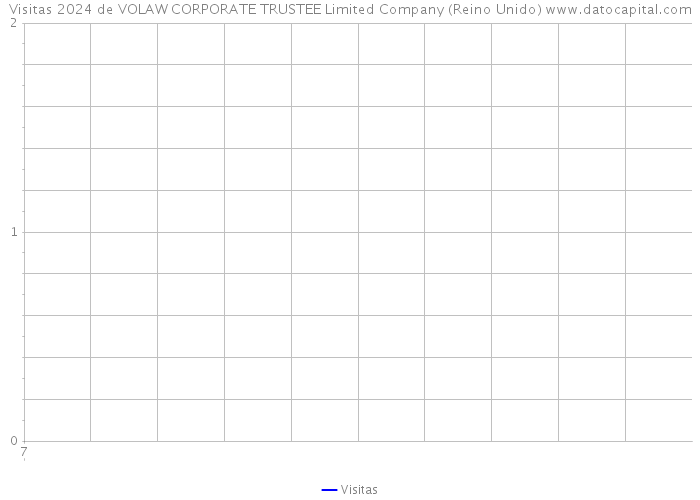 Visitas 2024 de VOLAW CORPORATE TRUSTEE Limited Company (Reino Unido) 