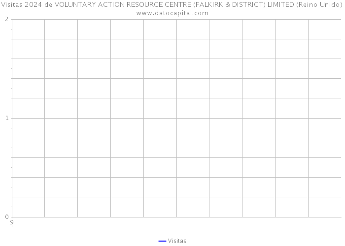 Visitas 2024 de VOLUNTARY ACTION RESOURCE CENTRE (FALKIRK & DISTRICT) LIMITED (Reino Unido) 