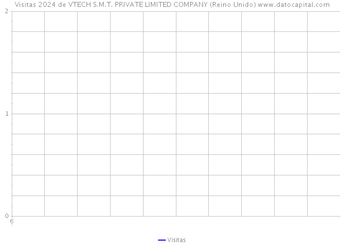 Visitas 2024 de VTECH S.M.T. PRIVATE LIMITED COMPANY (Reino Unido) 