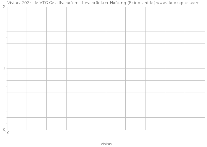 Visitas 2024 de VTG Gesellschaft mit beschränkter Haftung (Reino Unido) 