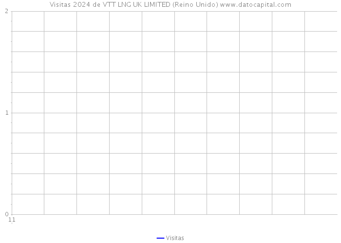Visitas 2024 de VTT LNG UK LIMITED (Reino Unido) 