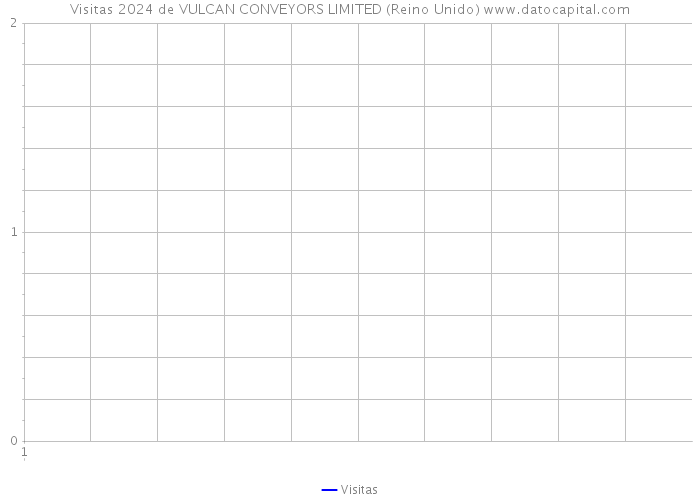 Visitas 2024 de VULCAN CONVEYORS LIMITED (Reino Unido) 