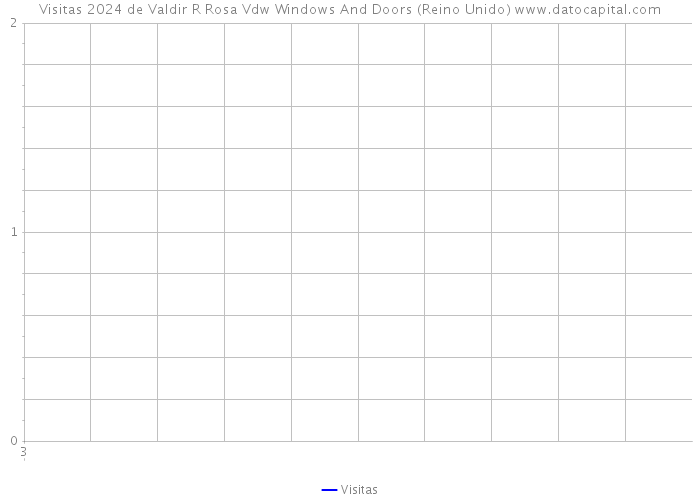 Visitas 2024 de Valdir R Rosa Vdw Windows And Doors (Reino Unido) 