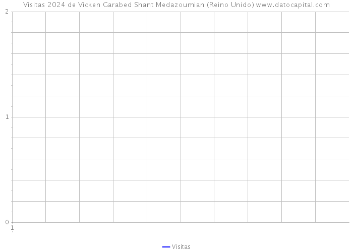 Visitas 2024 de Vicken Garabed Shant Medazoumian (Reino Unido) 