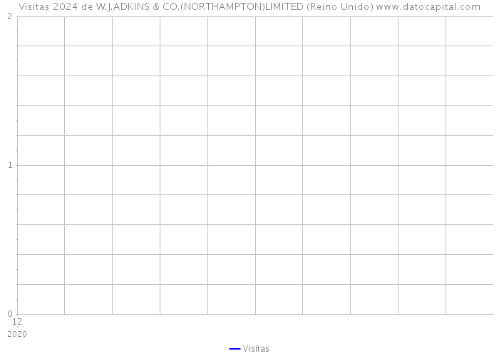 Visitas 2024 de W.J.ADKINS & CO.(NORTHAMPTON)LIMITED (Reino Unido) 