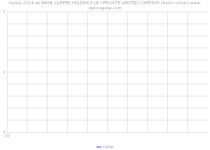 Visitas 2024 de WAHL CLIPPER HOLDINGS UK I PRIVATE LIMITED COMPANY (Reino Unido) 
