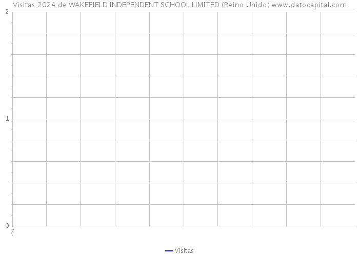 Visitas 2024 de WAKEFIELD INDEPENDENT SCHOOL LIMITED (Reino Unido) 