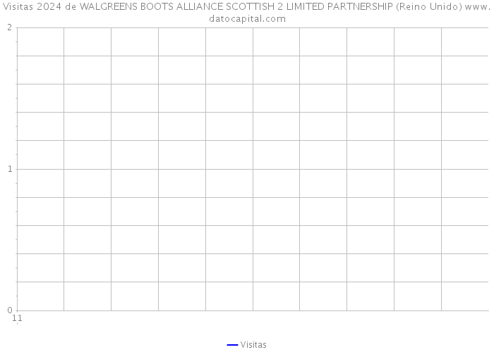 Visitas 2024 de WALGREENS BOOTS ALLIANCE SCOTTISH 2 LIMITED PARTNERSHIP (Reino Unido) 