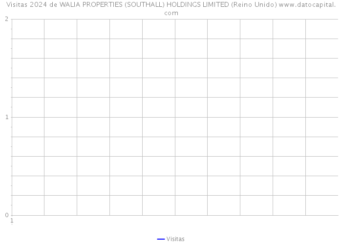 Visitas 2024 de WALIA PROPERTIES (SOUTHALL) HOLDINGS LIMITED (Reino Unido) 