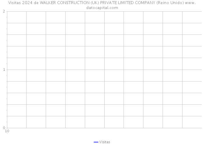 Visitas 2024 de WALKER CONSTRUCTION (UK) PRIVATE LIMITED COMPANY (Reino Unido) 
