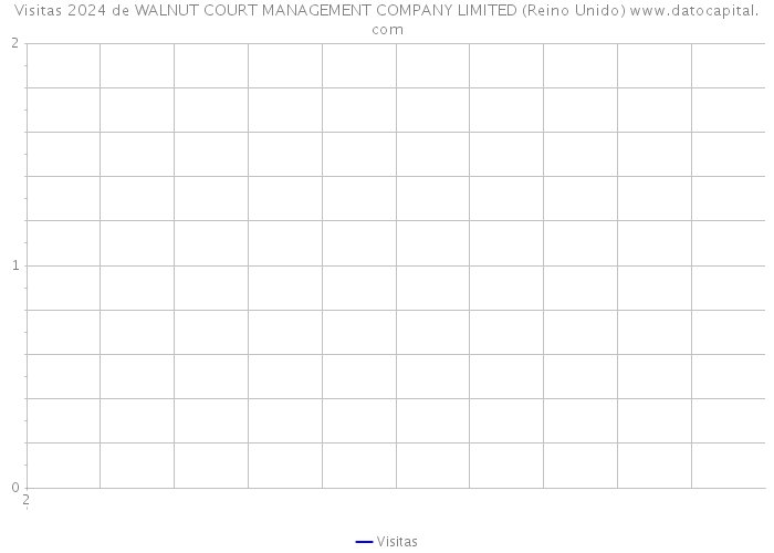 Visitas 2024 de WALNUT COURT MANAGEMENT COMPANY LIMITED (Reino Unido) 