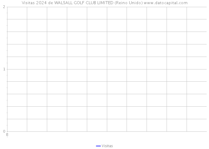 Visitas 2024 de WALSALL GOLF CLUB LIMITED (Reino Unido) 
