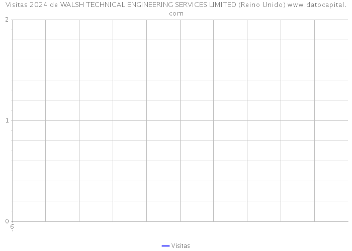 Visitas 2024 de WALSH TECHNICAL ENGINEERING SERVICES LIMITED (Reino Unido) 
