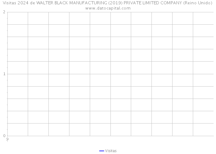 Visitas 2024 de WALTER BLACK MANUFACTURING (2019) PRIVATE LIMITED COMPANY (Reino Unido) 