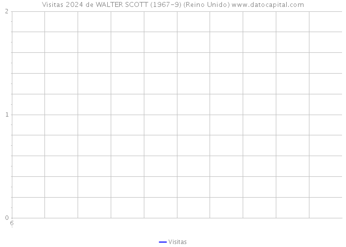 Visitas 2024 de WALTER SCOTT (1967-9) (Reino Unido) 