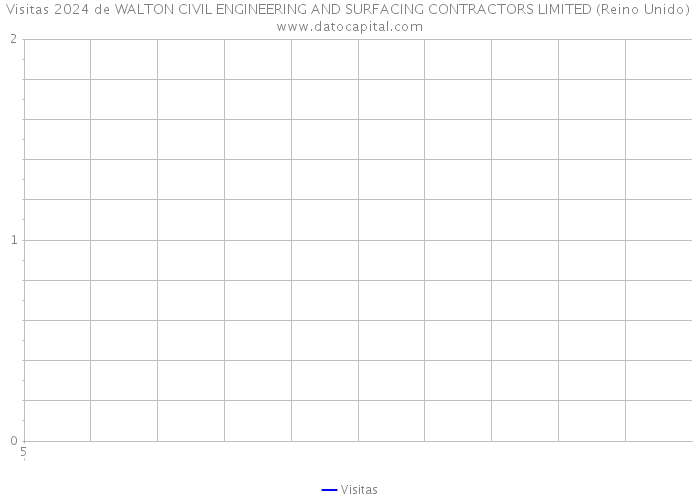 Visitas 2024 de WALTON CIVIL ENGINEERING AND SURFACING CONTRACTORS LIMITED (Reino Unido) 