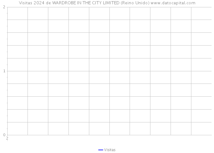 Visitas 2024 de WARDROBE IN THE CITY LIMITED (Reino Unido) 