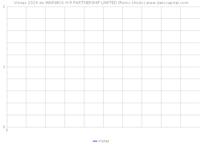 Visitas 2024 de WARWICK H R PARTNERSHIP LIMITED (Reino Unido) 