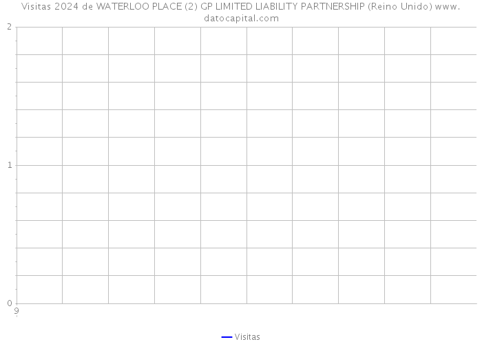 Visitas 2024 de WATERLOO PLACE (2) GP LIMITED LIABILITY PARTNERSHIP (Reino Unido) 