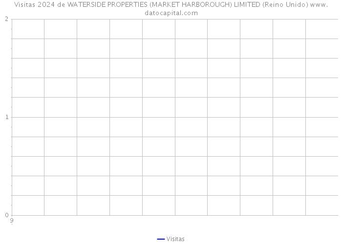 Visitas 2024 de WATERSIDE PROPERTIES (MARKET HARBOROUGH) LIMITED (Reino Unido) 