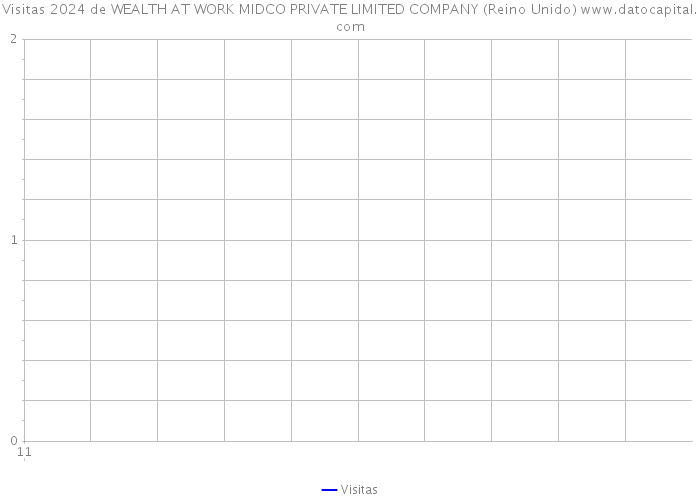 Visitas 2024 de WEALTH AT WORK MIDCO PRIVATE LIMITED COMPANY (Reino Unido) 