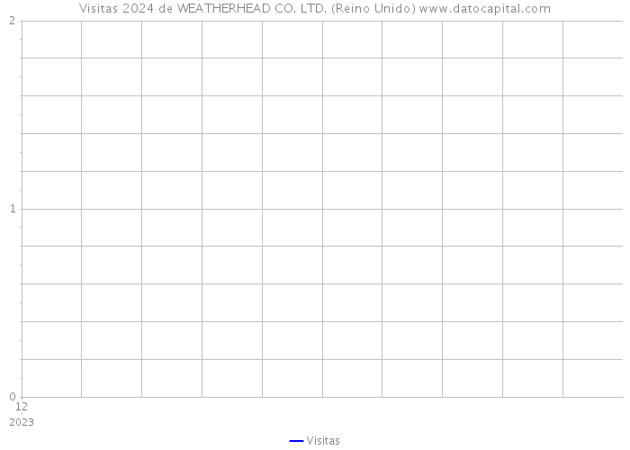 Visitas 2024 de WEATHERHEAD CO. LTD. (Reino Unido) 