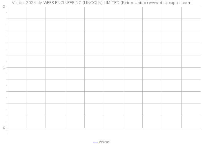 Visitas 2024 de WEBB ENGINEERING (LINCOLN) LIMITED (Reino Unido) 