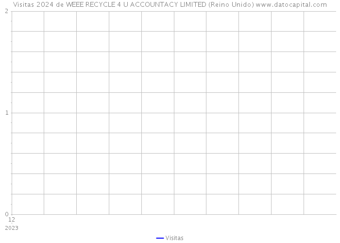 Visitas 2024 de WEEE RECYCLE 4 U ACCOUNTACY LIMITED (Reino Unido) 