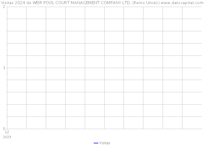 Visitas 2024 de WEIR POOL COURT MANAGEMENT COMPANY LTD. (Reino Unido) 