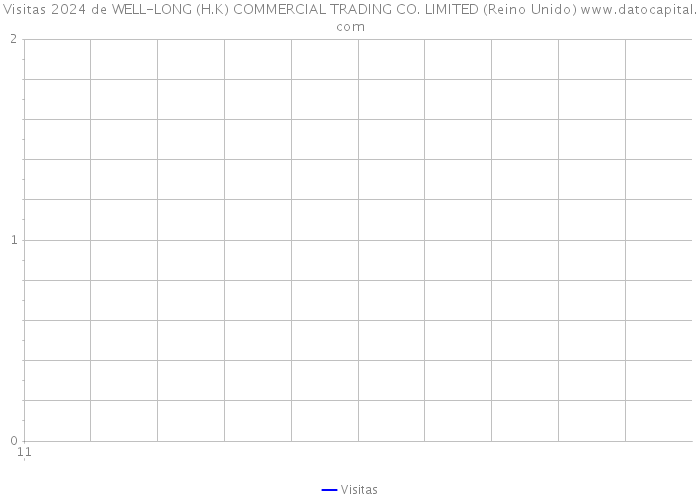 Visitas 2024 de WELL-LONG (H.K) COMMERCIAL TRADING CO. LIMITED (Reino Unido) 