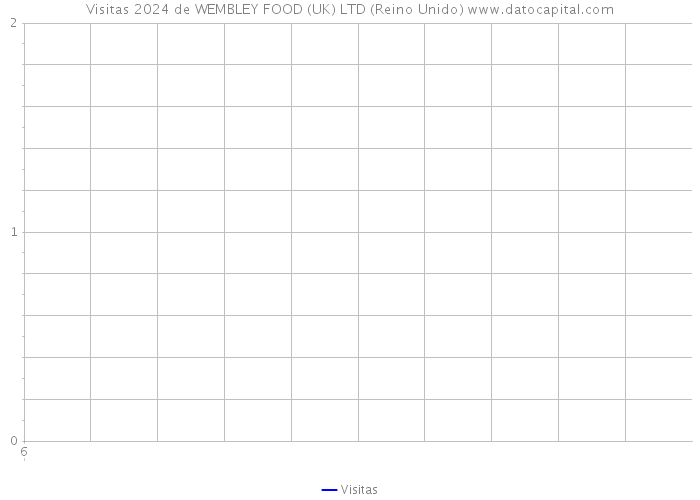 Visitas 2024 de WEMBLEY FOOD (UK) LTD (Reino Unido) 