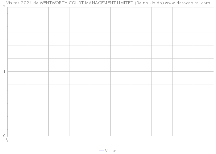 Visitas 2024 de WENTWORTH COURT MANAGEMENT LIMITED (Reino Unido) 