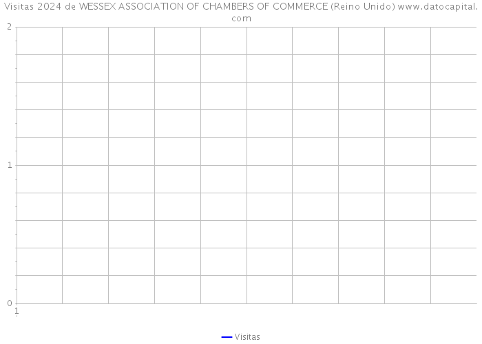 Visitas 2024 de WESSEX ASSOCIATION OF CHAMBERS OF COMMERCE (Reino Unido) 