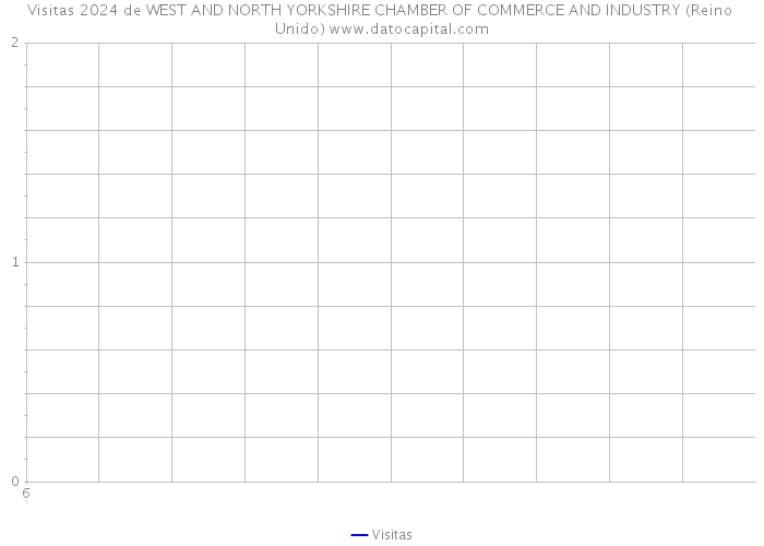 Visitas 2024 de WEST AND NORTH YORKSHIRE CHAMBER OF COMMERCE AND INDUSTRY (Reino Unido) 