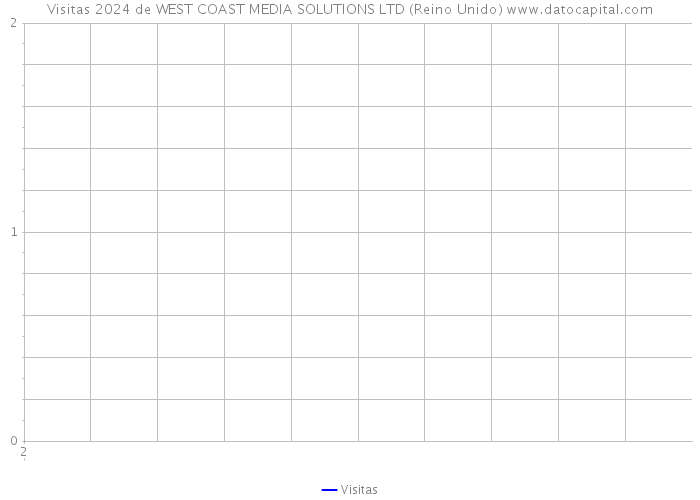 Visitas 2024 de WEST COAST MEDIA SOLUTIONS LTD (Reino Unido) 